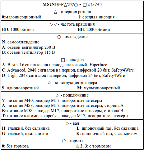 Структура условного обозначения сервомоторов модели MS2N10-F