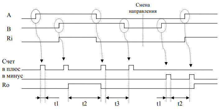 выходные сигналы типа инкремент/декремент